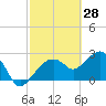 Caxambas Pass tide chart for Saturday, February 28, 2026