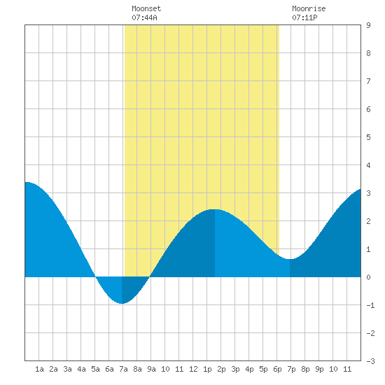 Caxambas Pass tide chart for Monday, February 2, 2026