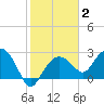 Caxambas Pass tide chart for Monday, February 2, 2026