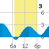 Caxambas Pass tide chart for Tuesday, February 3, 2026