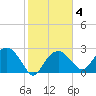 Caxambas Pass tide chart for Wednesday, February 4, 2026