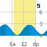 Caxambas Pass tide chart for Thursday, February 5, 2026