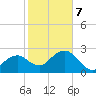Caxambas Pass tide chart for Saturday, February 7, 2026