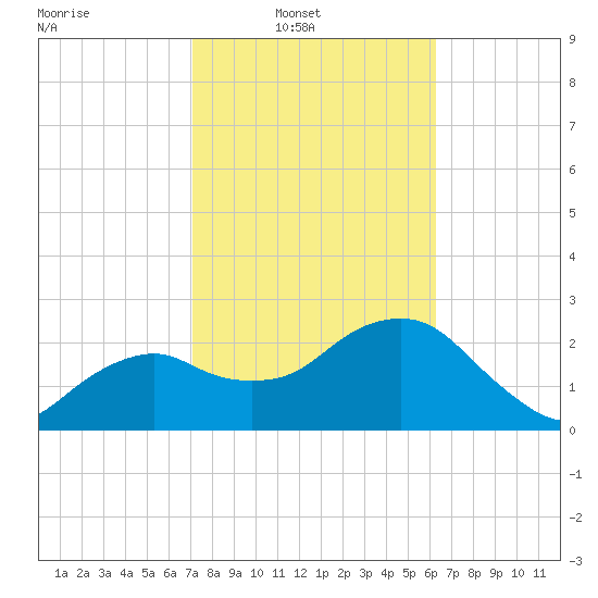 Caxambas Pass tide chart for Sunday, February 8, 2026