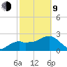 Caxambas Pass tide chart for Monday, February 9, 2026