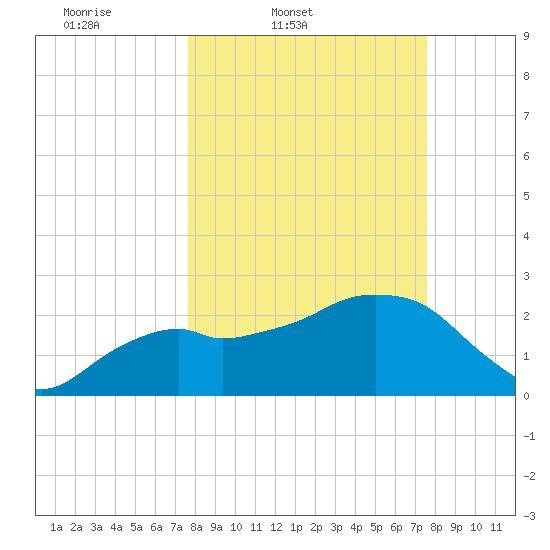 Caxambas Pass tide chart for Tuesday, March 10, 2026