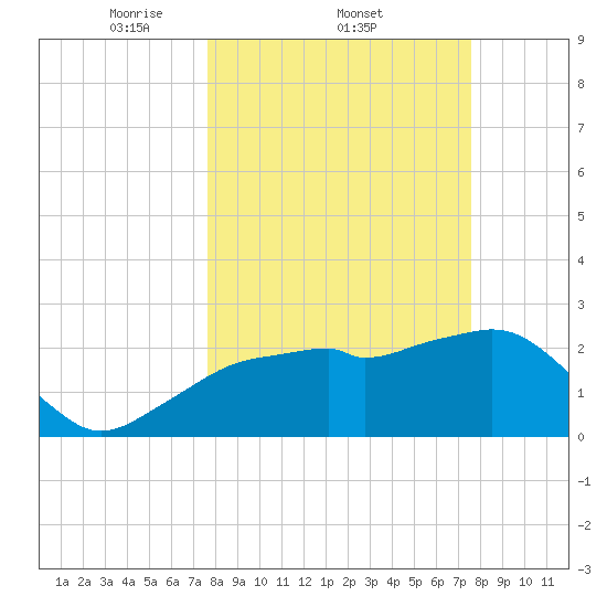 Caxambas Pass tide chart for Thursday, March 12, 2026