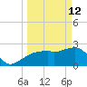 Caxambas Pass tide chart for Thursday, March 12, 2026