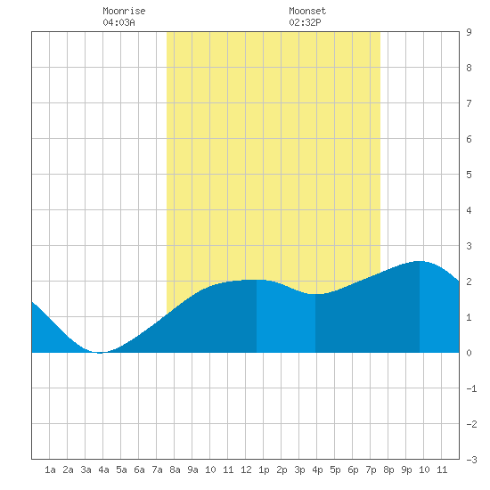 Caxambas Pass tide chart for Friday, March 13, 2026
