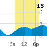 Caxambas Pass tide chart for Friday, March 13, 2026