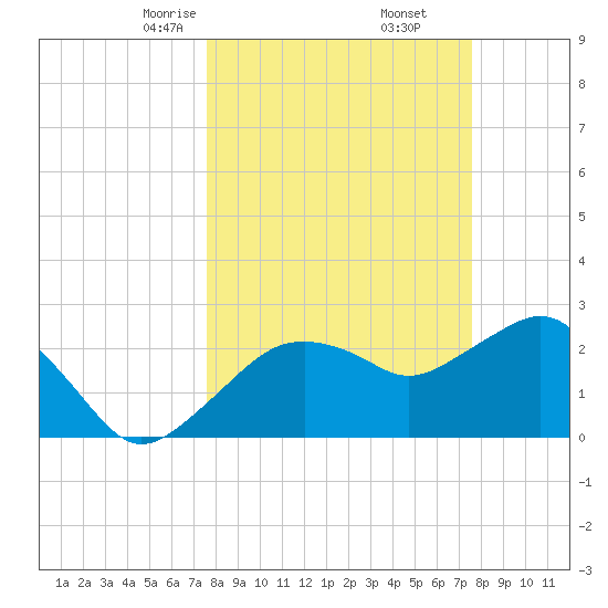 Caxambas Pass tide chart for Saturday, March 14, 2026