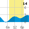 Caxambas Pass tide chart for Saturday, March 14, 2026
