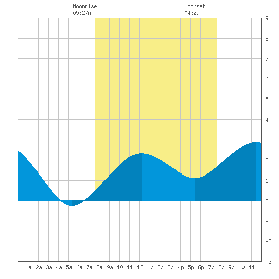 Caxambas Pass tide chart for Sunday, March 15, 2026