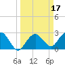 Caxambas Pass tide chart for Tuesday, March 17, 2026