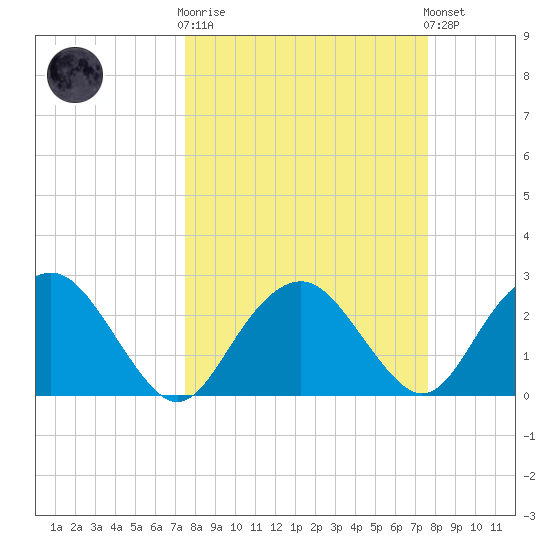 Caxambas Pass tide chart for Wednesday, March 18, 2026