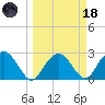 Caxambas Pass tide chart for Wednesday, March 18, 2026
