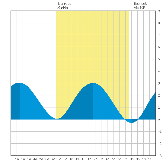 Caxambas Pass tide chart for Thursday, March 19, 2026