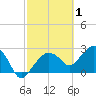 Caxambas Pass tide chart for Sunday, March 1, 2026