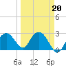 Caxambas Pass tide chart for Friday, March 20, 2026