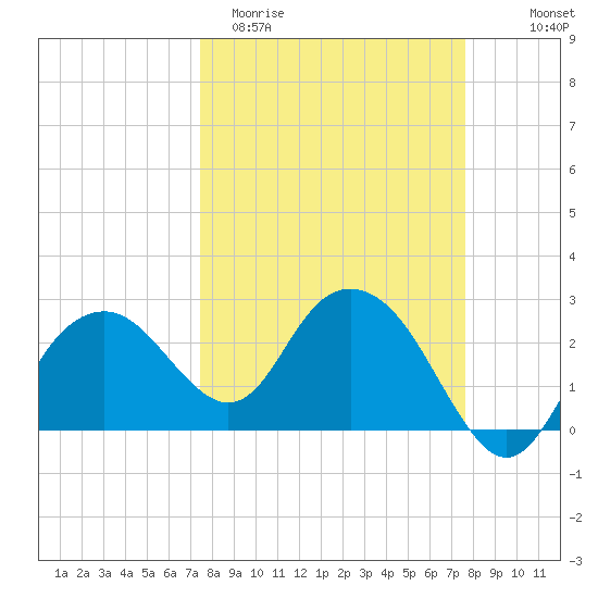 Caxambas Pass tide chart for Saturday, March 21, 2026
