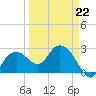 Caxambas Pass tide chart for Sunday, March 22, 2026