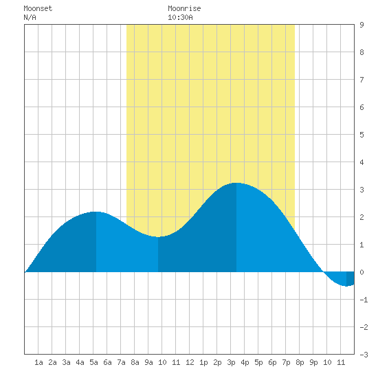 Caxambas Pass tide chart for Monday, March 23, 2026