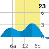 Caxambas Pass tide chart for Monday, March 23, 2026