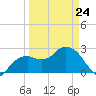Caxambas Pass tide chart for Tuesday, March 24, 2026