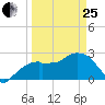 Caxambas Pass tide chart for Wednesday, March 25, 2026