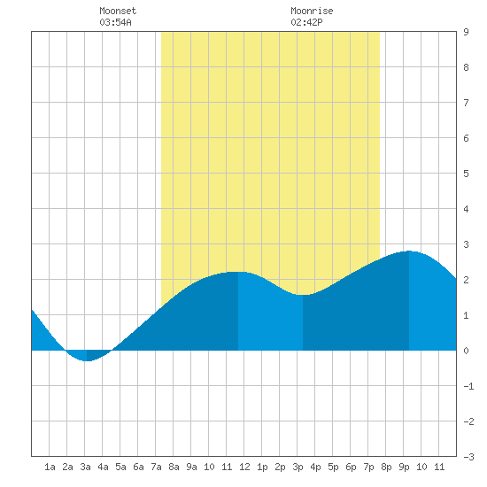 Caxambas Pass tide chart for Friday, March 27, 2026