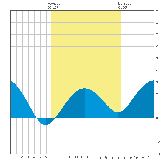 Caxambas Pass tide chart for Monday, March 2, 2026