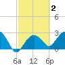 Caxambas Pass tide chart for Monday, March 2, 2026