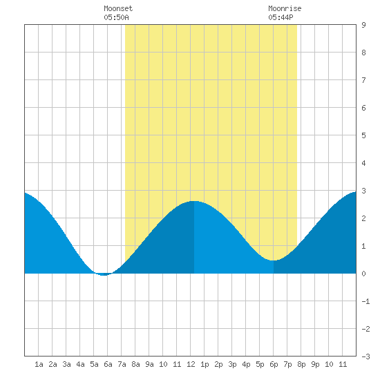 Caxambas Pass tide chart for Monday, March 30, 2026