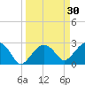 Caxambas Pass tide chart for Monday, March 30, 2026