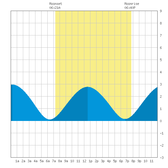 Caxambas Pass tide chart for Tuesday, March 31, 2026