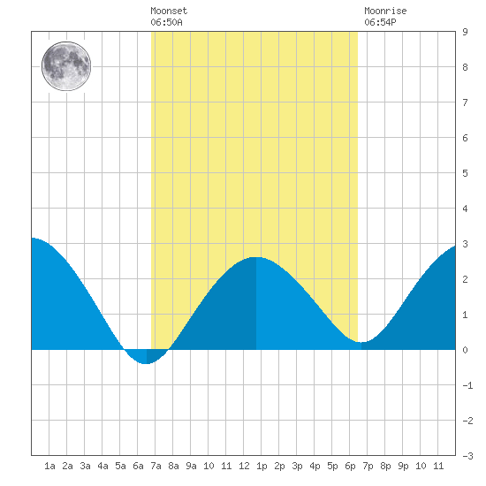 Caxambas Pass tide chart for Tuesday, March 3, 2026