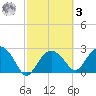 Caxambas Pass tide chart for Tuesday, March 3, 2026