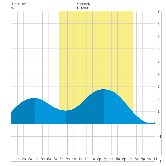 Caxambas Pass tide chart for Sunday, March 8, 2026
