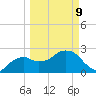 Caxambas Pass tide chart for Monday, March 9, 2026