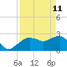 Caxambas Pass tide chart for Saturday, April 11, 2026