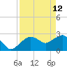 Caxambas Pass tide chart for Sunday, April 12, 2026