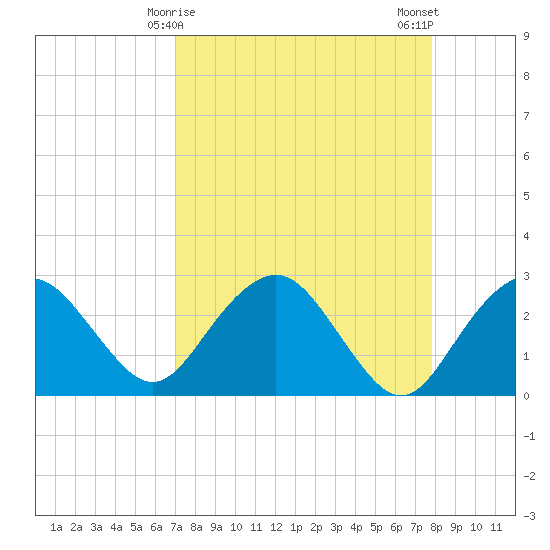 Caxambas Pass tide chart for Wednesday, April 15, 2026