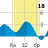 Caxambas Pass tide chart for Saturday, April 18, 2026