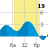 Caxambas Pass tide chart for Sunday, April 19, 2026