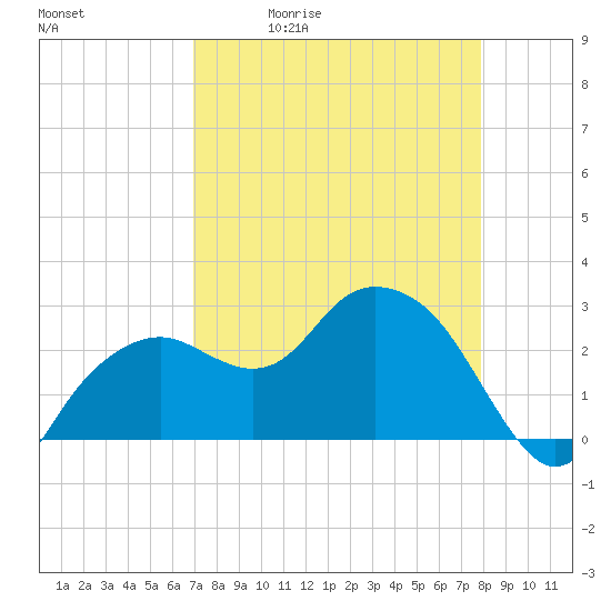 Caxambas Pass tide chart for Tuesday, April 21, 2026