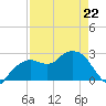 Caxambas Pass tide chart for Wednesday, April 22, 2026