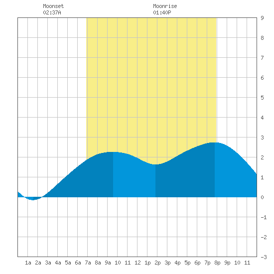 Caxambas Pass tide chart for Friday, April 24, 2026