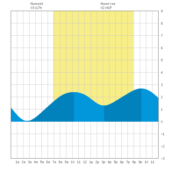 Caxambas Pass tide chart for Saturday, April 25, 2026