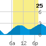 Caxambas Pass tide chart for Saturday, April 25, 2026