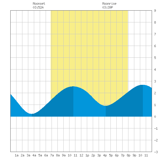 Caxambas Pass tide chart for Sunday, April 26, 2026